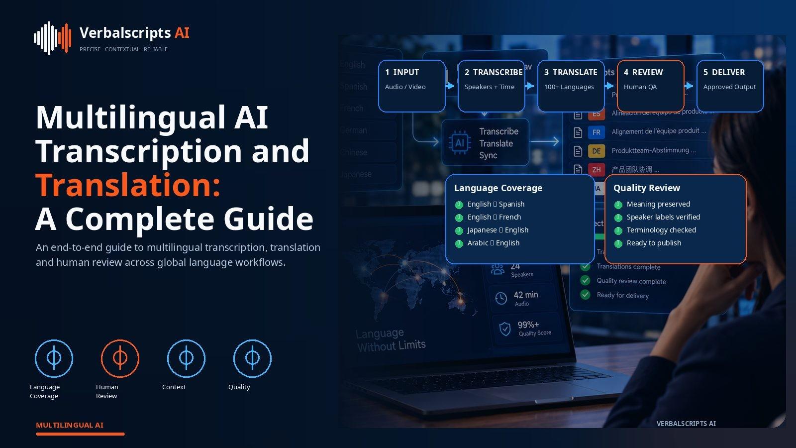 Multilingual speech AI workflow showing audio, language detection, speaker diarization, transcription, translation and human review