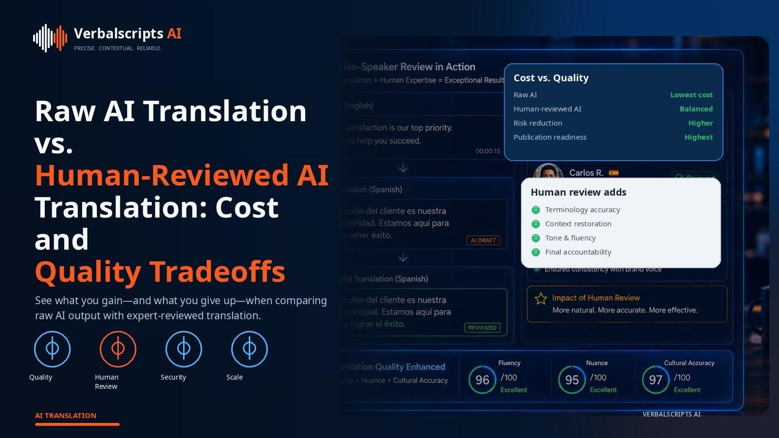 Side-by-side comparison of raw AI translation and human-reviewed AI translation with speed, cost and quality indicators